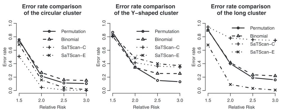 Figure 7 Power comparisons in the 20 by 20 grid area. Power comparisons of the proposed methods and the SaTScan methods with differentRRs and cluster shapes in the 20 by 20 grid area.