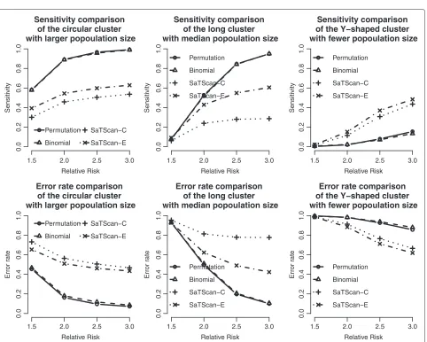Figure 9 Power comparisons in Taiwan geographical region. Power comparisons of the proposed methods and the SaTScan methods withdifferent RRs and cluster shapes in Taiwan geographical region.