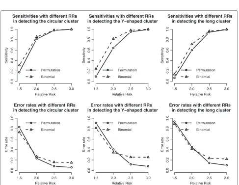 Figure 3 Power curves of the proposed methods in the 20 by 20 grid area. Power curves of the proposed methods with different RRs andcluster shapes in the 20 by 20 grid area