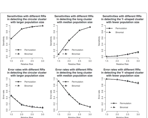 Figure 5 Power curves of the proposed methods in Taiwan geographical region. Power curves of the proposed methods with different RRsand cluster shapes in Taiwan geographical region.