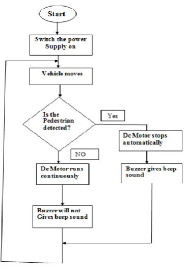 Fig 4: Flow Chart 