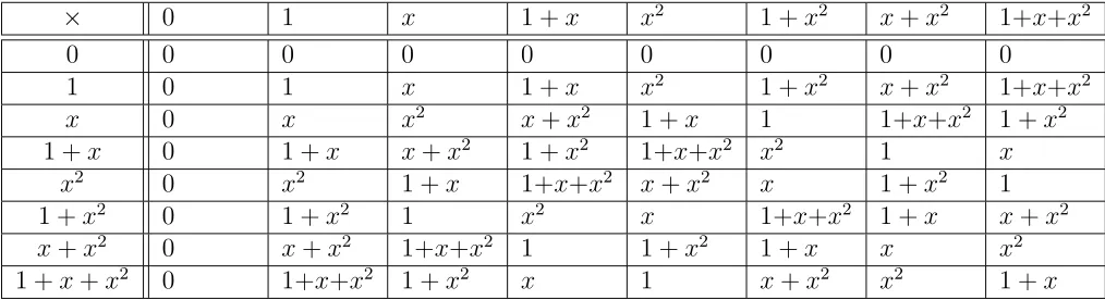 Table 2.2: Multiplication modulo 1 + x + x3