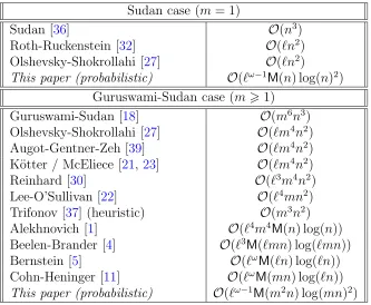 Table 3.1: Overview of previous results, s = 1.