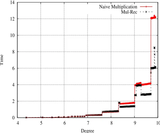 Figure 4.1: Algorithm MulRec vs naive reduction