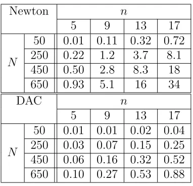 Table 5.1: Timings with k = 3, q ̸= 1