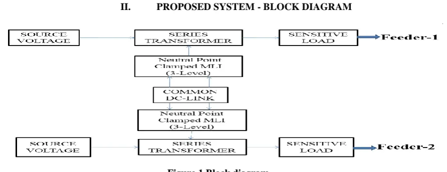 Figure 1 Block diagram 