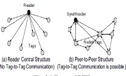 Fig. 3.1 Types of RFID  