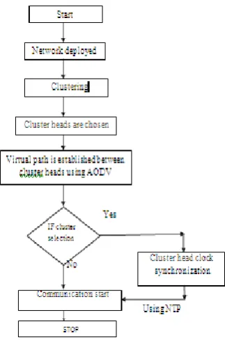 Fig 4.1.1Flow chart of proposed Methodology 