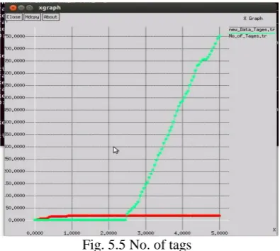 Fig. 5.5 No. of tags 