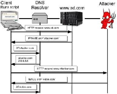 Fig 2: a DNS hijacking attack(Shulman & Waidner, 2014) 