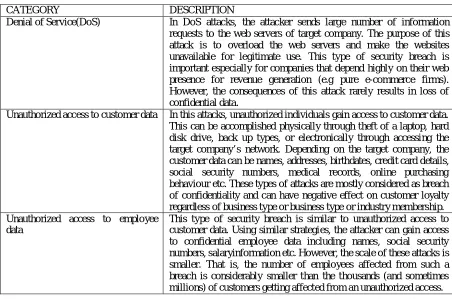 Table 1. Types of Security breaches 