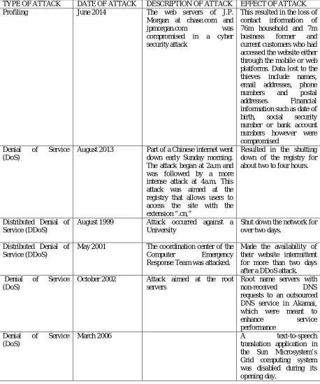 Table 2.    a table showing the different documented web server attacks, date of occurrence, description of attack and its effects