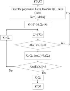 Fig.3. Newton-Raphson approach  