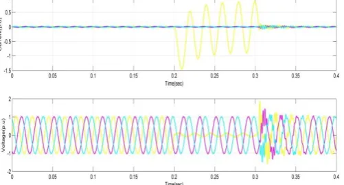 Fig. 6 shows the waveforms of current and voltages after occurrence of fault. The current has increased to higher value of particular faulty phase and voltage has fallen below the rated value
