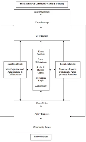 Figure 1. Framework for studying event portfolios adapted from Ziakas and Costa 