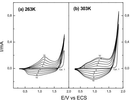 Table 2. Induction time (τ) of the electro-polymerization of thiophene at different temperatures