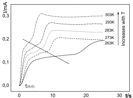 Figure 4. Corrected current-time transients of the deposi- tion of Pth at different temperatures