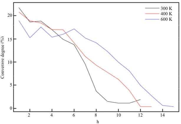 Figure 10. Coverage degree at tf of each layer of the deposit at different temperatures
