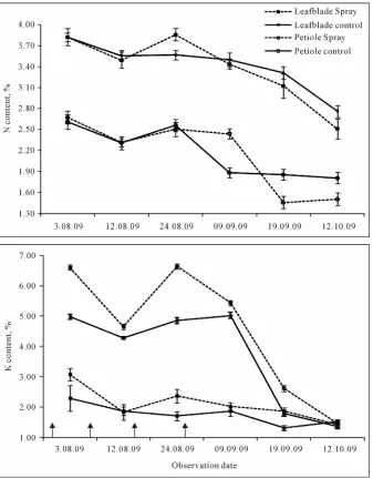 Figure 1. Periodic changes in N and K content of cotton leaf parts during boll development