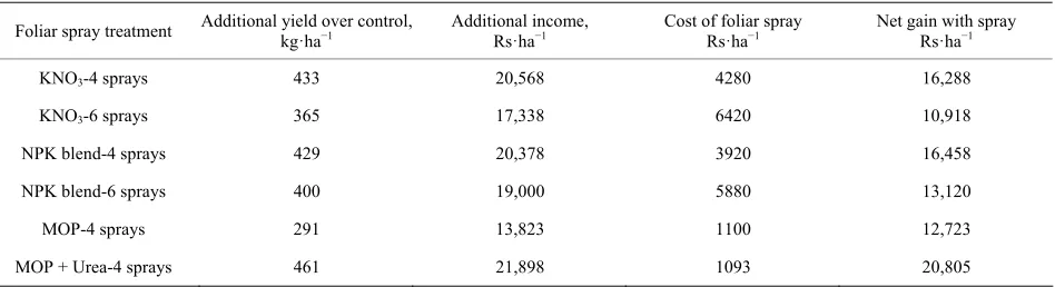 Table 5The economics of different foliar fertilizers is given in gain of rupees 20,805/the other sources