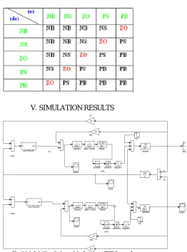 Fig.8 Matlab/Simulink model of without TCPS area-1  