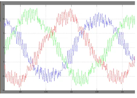 Fig .8 Matlab/Simulink Modelling line Current in circuit 