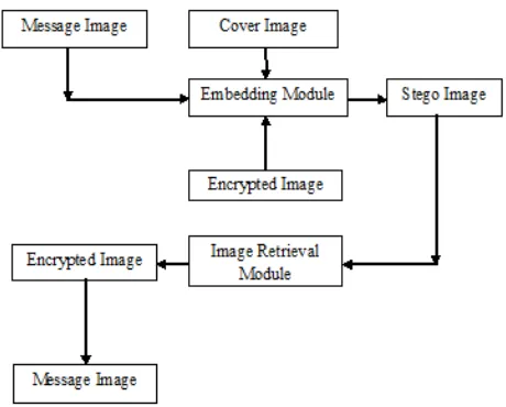 Figure 3. Block diagram of the Image Steganography [14] 