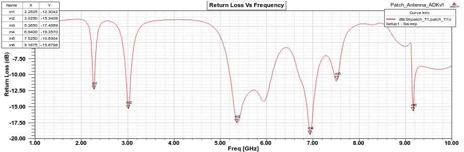 Fig. 4 Variation of return loss versus frequency of CRMSA 