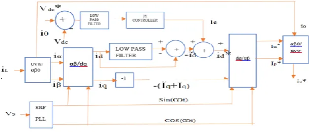 Fig. 3 : dq-based current reference generator block diagram.  