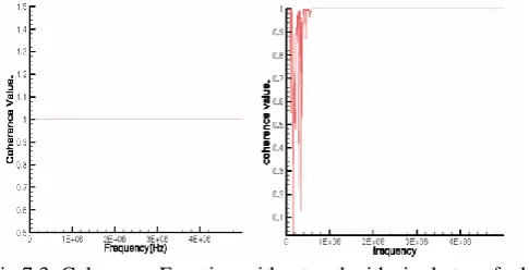 Fig 7.1: Neutral current in Time and frequency domains without fault   