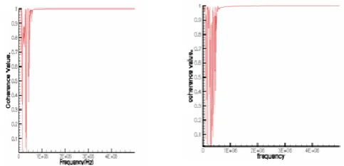 Fig 7.4: Neutral current in Time and frequency domains with Two-Turn fault   