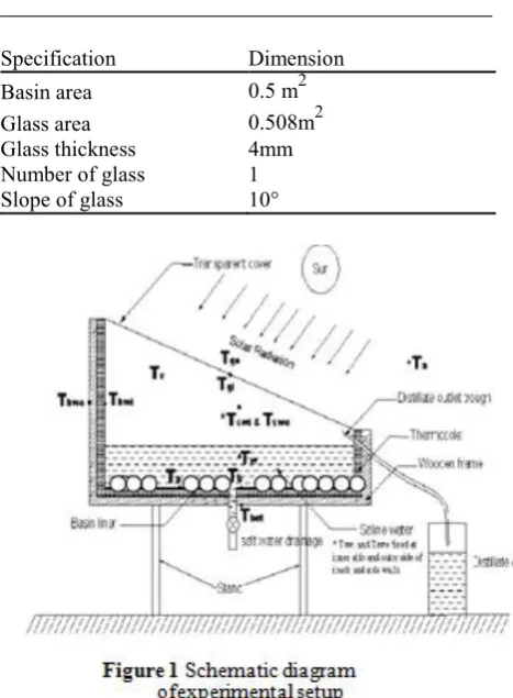 Table 1 Technical specification of the solar still  