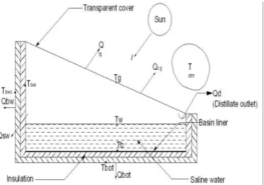 Figure 4 Various components of conventional singleslope solar still 