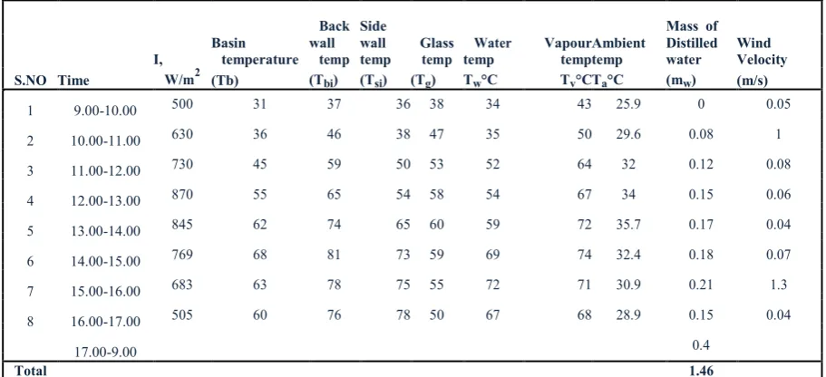 Table 2 Without using any blue metal stone 