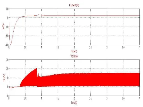FIGURE 3: OUTPUT CURRENT AND VOLTAGE OF WECS 