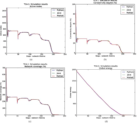 Figure 6 shows a comparison of Matlab, Java and Py- thon implementations based on the simulation results of TCA-1 via a cellular automaton with a Moore neigh- bourhood