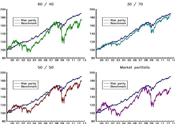 Figure 9: Benchmarking a risk parity strategy