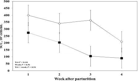 Figure 6. Weekly variations in milk somatic cell count of multiparous and primiparous Holstein cows challenged with 