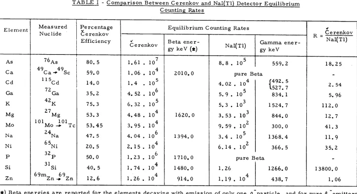 TABLE I - C o m p a r i s o n Between Cerenkov and Nal(Tl) Detector E q u i l i b r i u m 