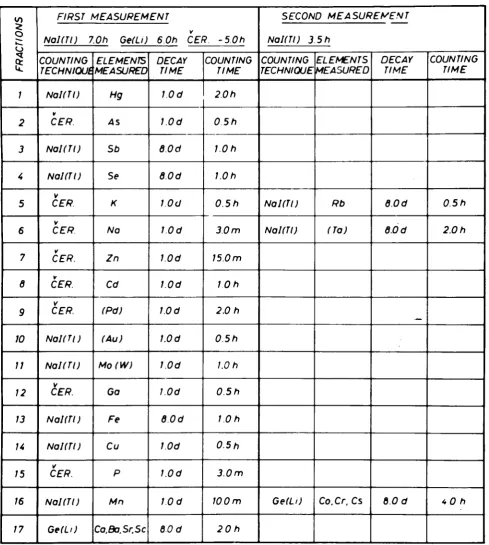 TABLE ΙΠ - Counting Times Involved in the Measurement of Fractions 