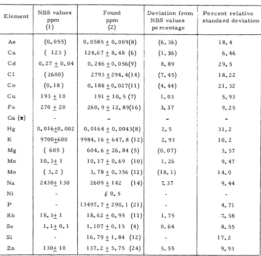 TABLE IV ­ Determination of E l e m e n t s in NBS SRM 1577 (Bovine L i v e r ) 
