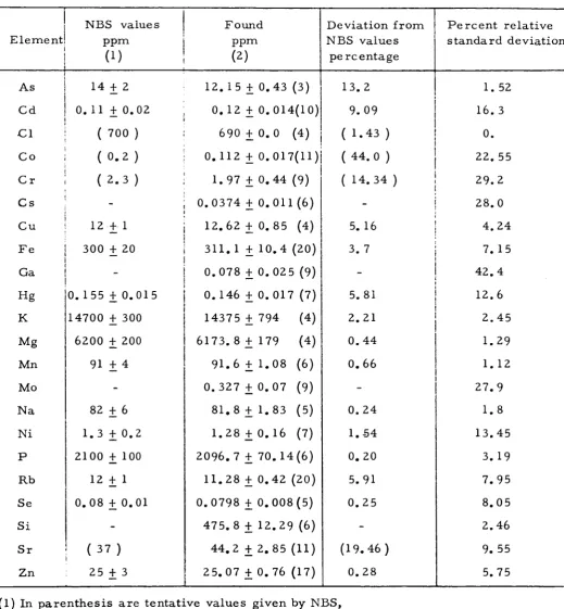 TABLE V - Determination of Elements in NBS SRM 1571 (Orchard Leaves) 