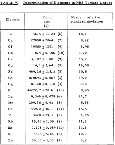 TABLE VI - Determination of Elements in NBS Tomato Leaves 