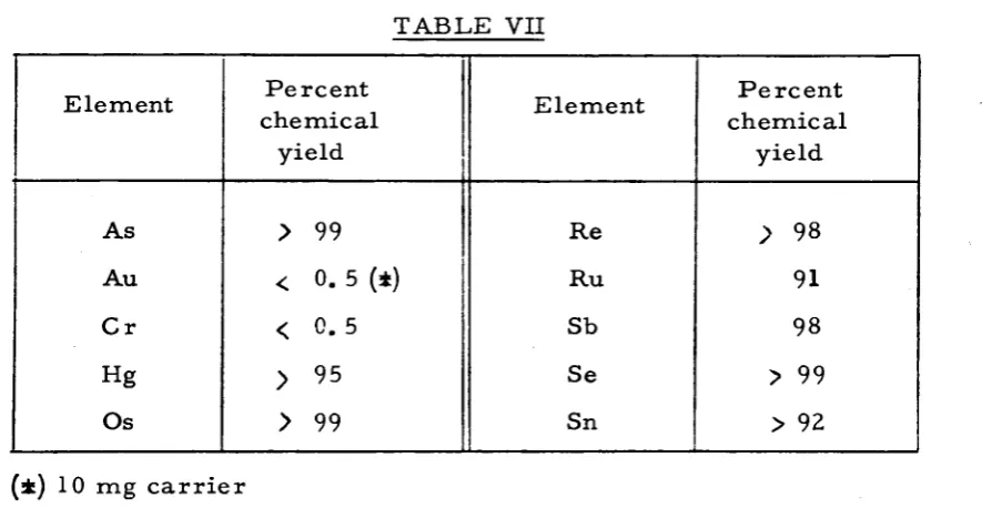 Percent TABLE VII Element 