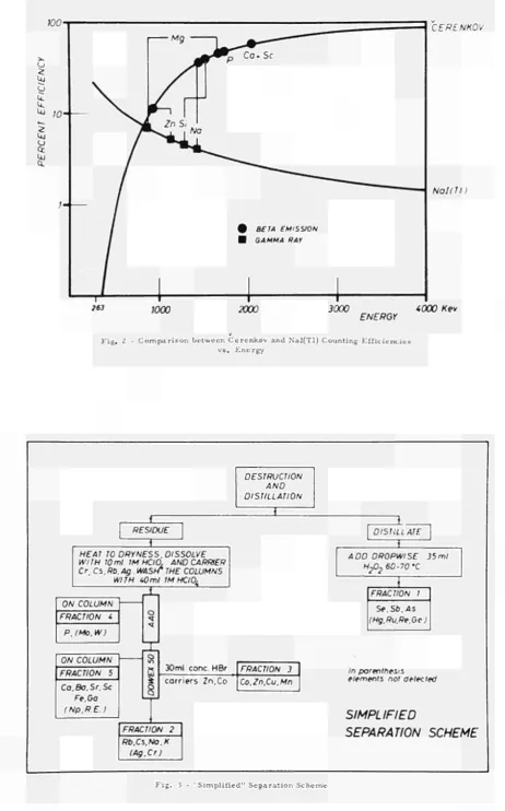 Fig. 2 Comparison between Cerenkov and Nal(Tl) Counting Efficiencies vs. Energy 