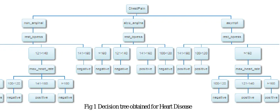 Fig 1 Decision tree obtained for Heart Disease 