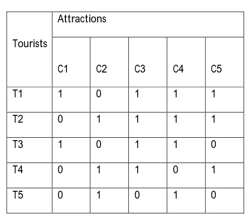 Table I:  Attraction Visiting History of All Tourists. 