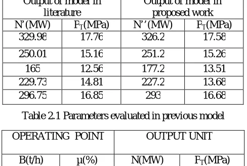 Table 2.1 Parameters evaluated in previous model 