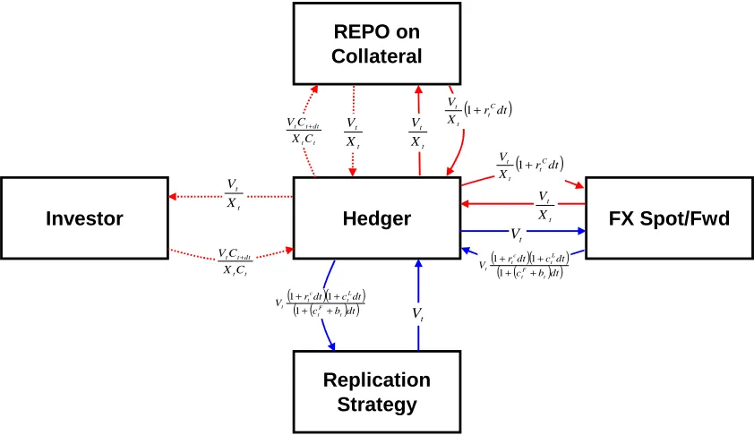Figure 1: Continuous lines represent cash transactions whereas discontinuous ones representasset transactions
