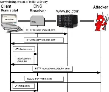 Fig 2: a DNS hijacking attack(Shulman & Waidner, 2014) 